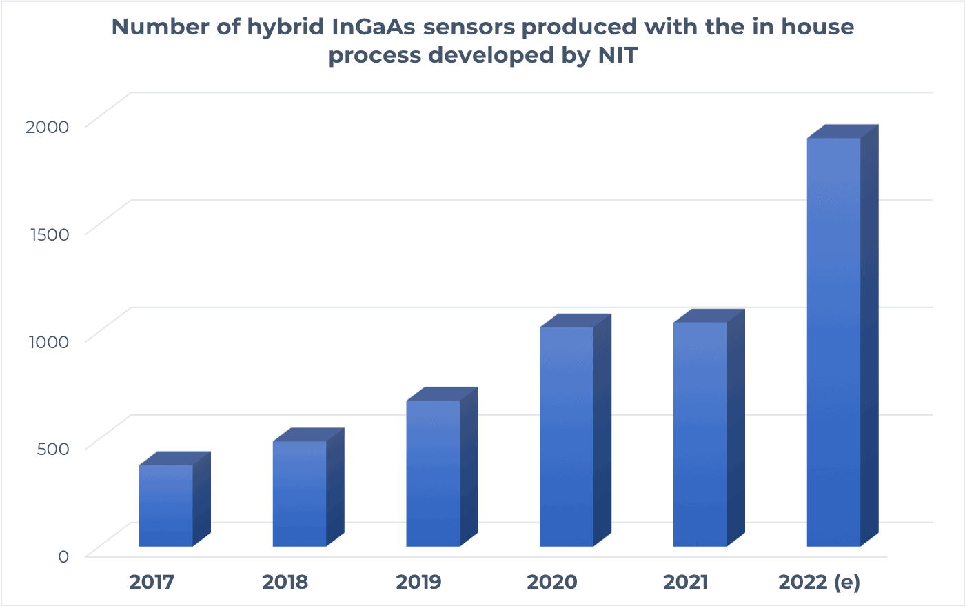 Number of hybrid InGaAs sensors produced with the in house process developed by NIT